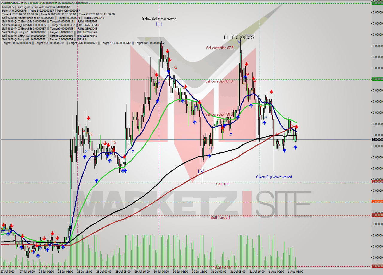 SHIBUSD-Bin M30 Analysis SHIBUSD-Bin M30 Signal