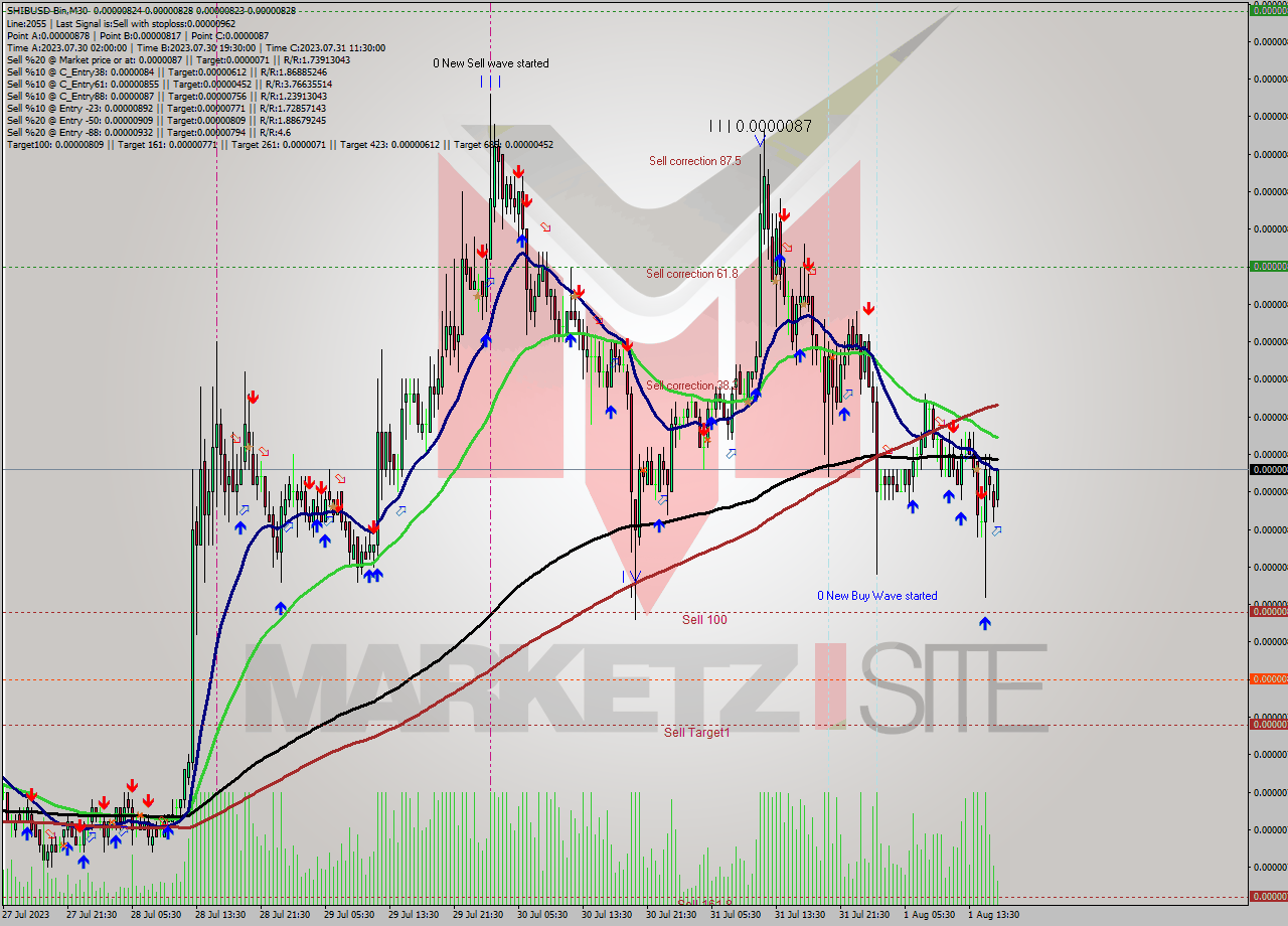 SHIBUSD-Bin M30 Signal