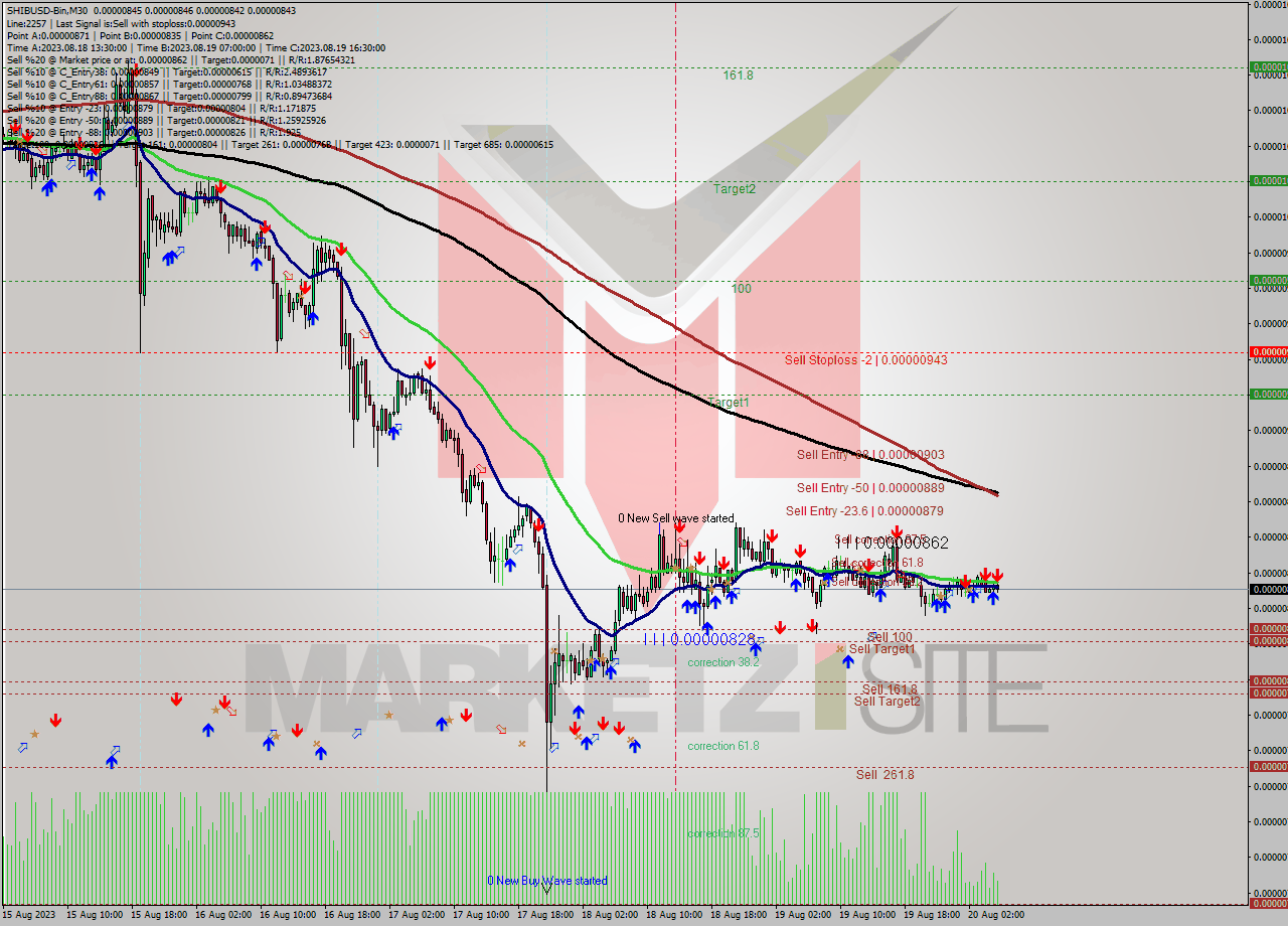 SHIBUSD-Bin M30 Signal