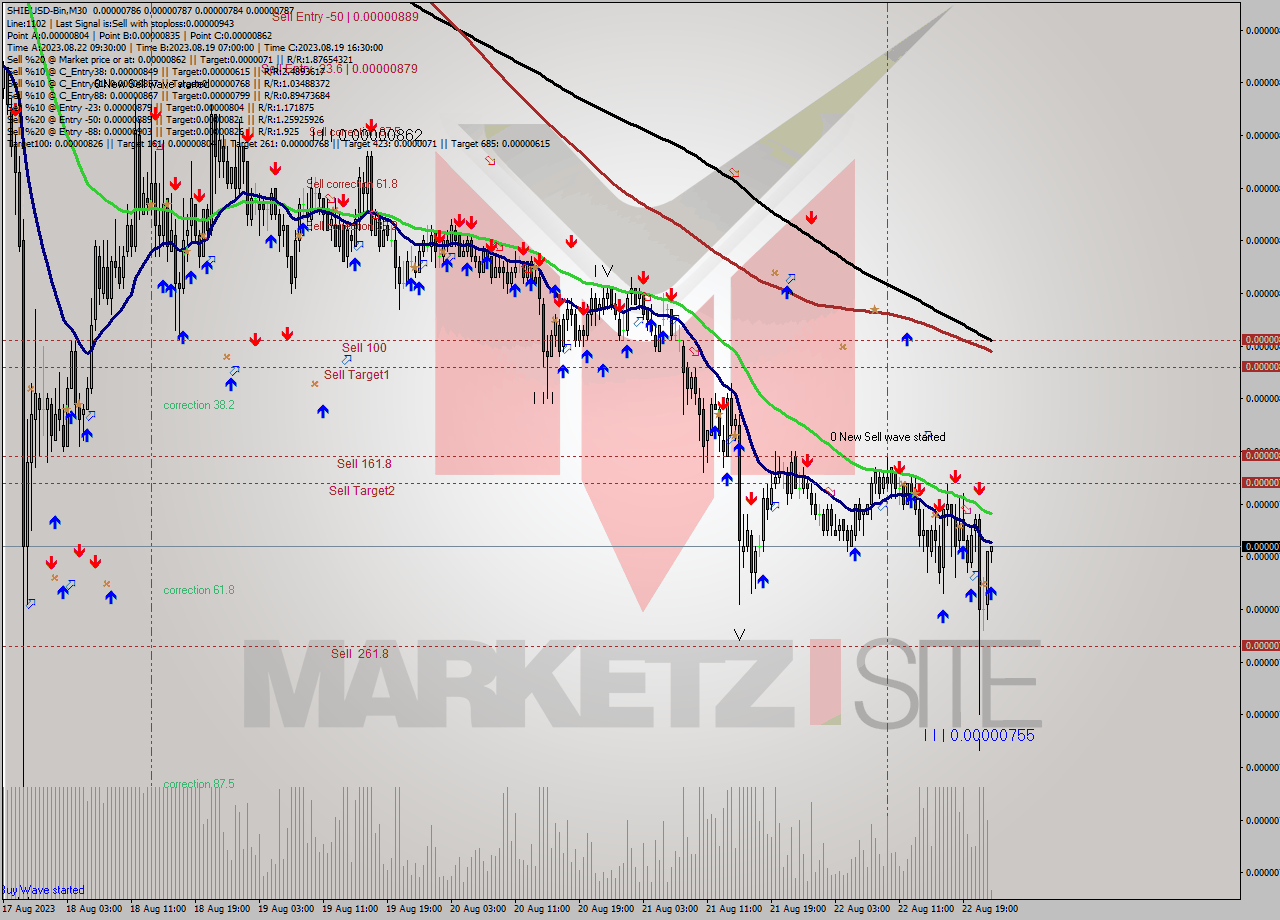 SHIBUSD-Bin M30 Signal