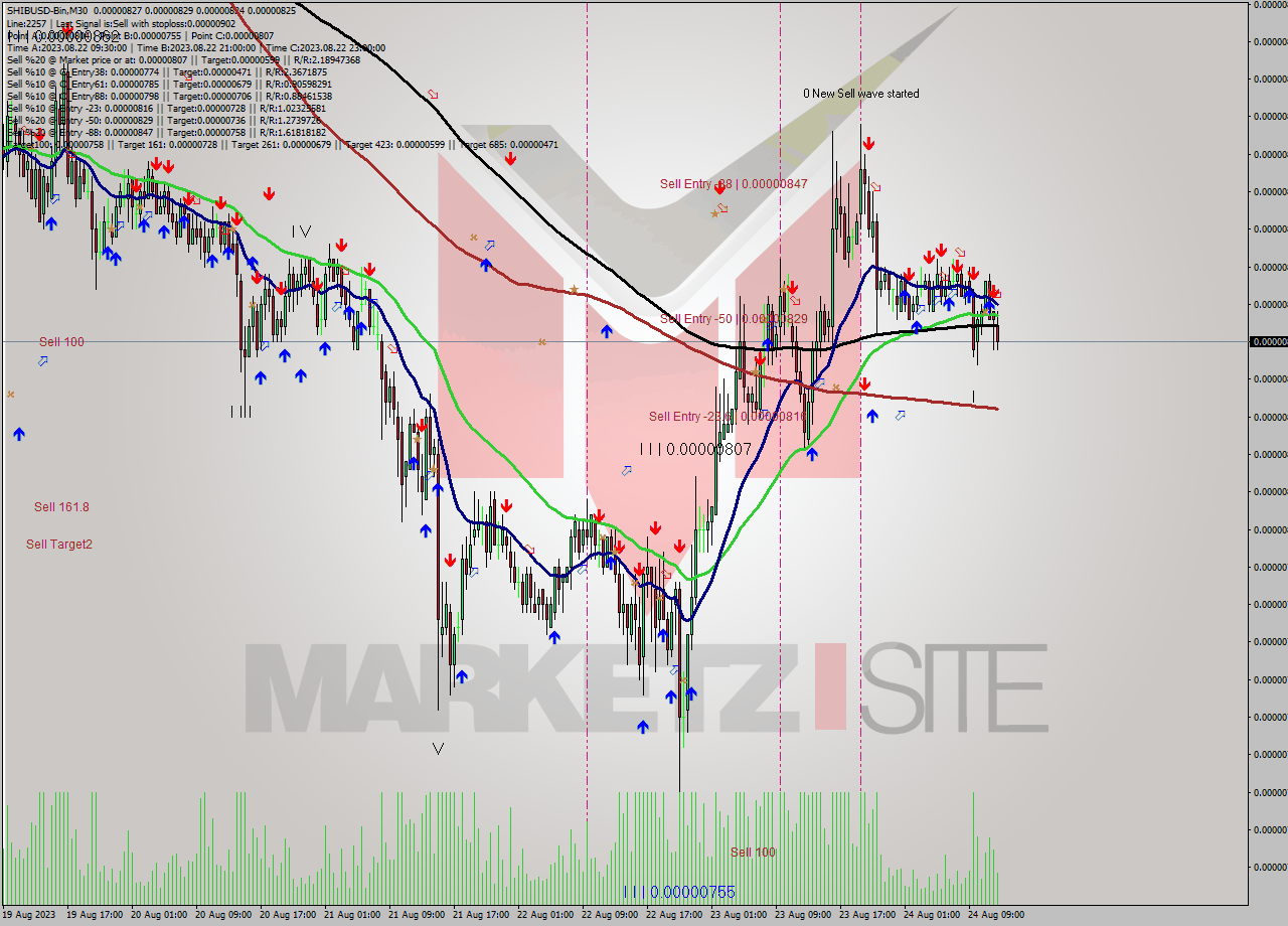 SHIBUSD-Bin M30 Signal