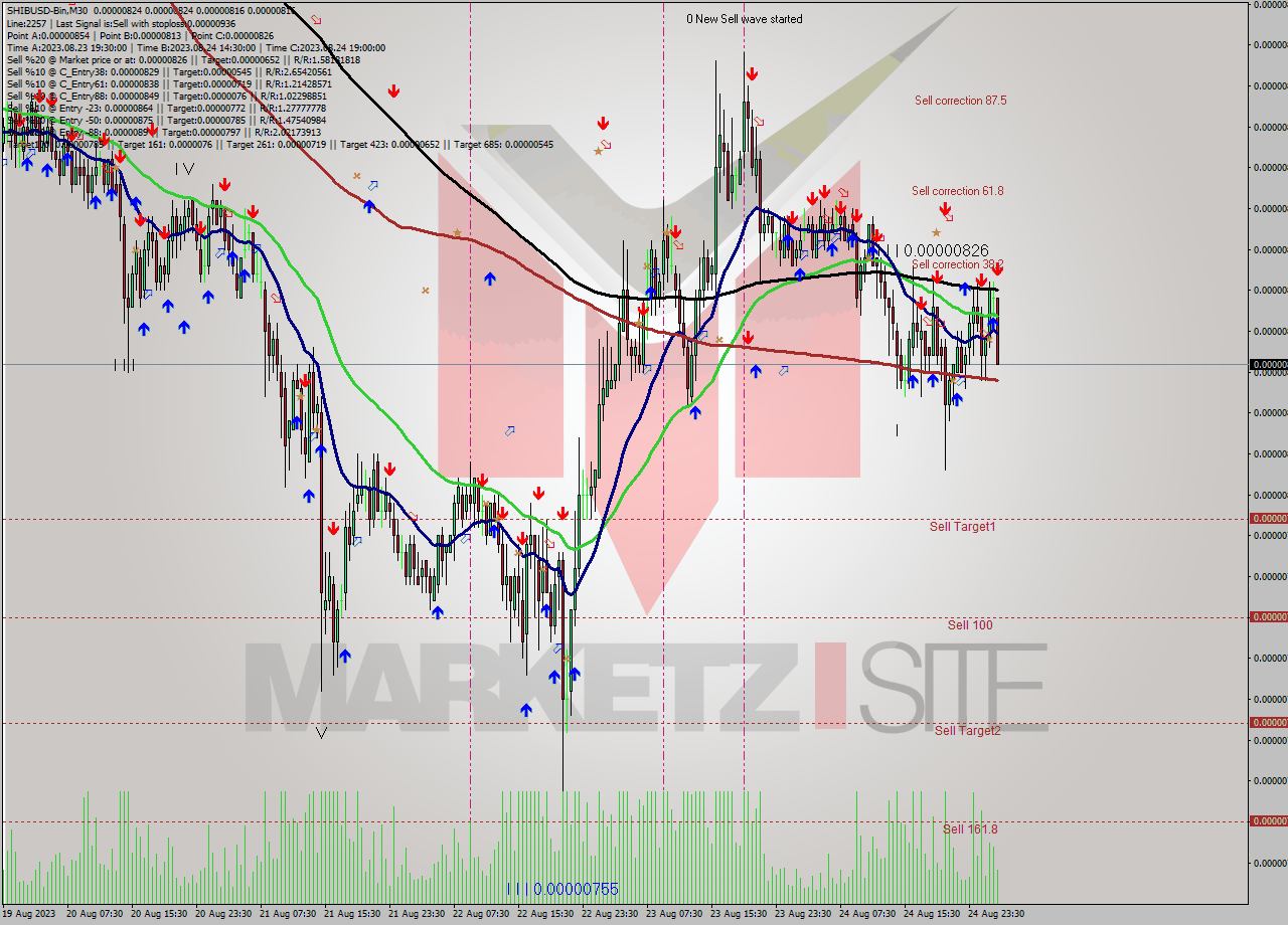 SHIBUSD-Bin M30 Analysis SHIBUSD-Bin M30 Signal