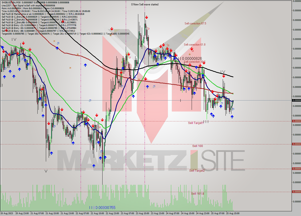 SHIBUSD-Bin M30 Signal