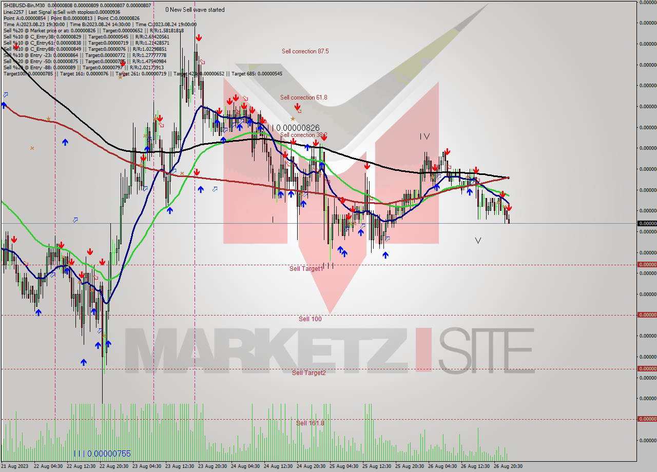 SHIBUSD-Bin M30 Signal