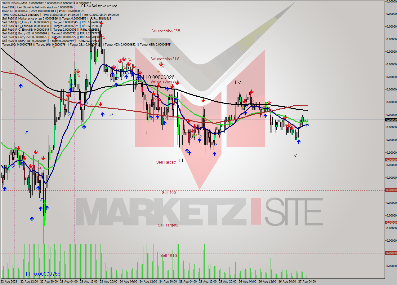 SHIBUSD-Bin M30 Signal