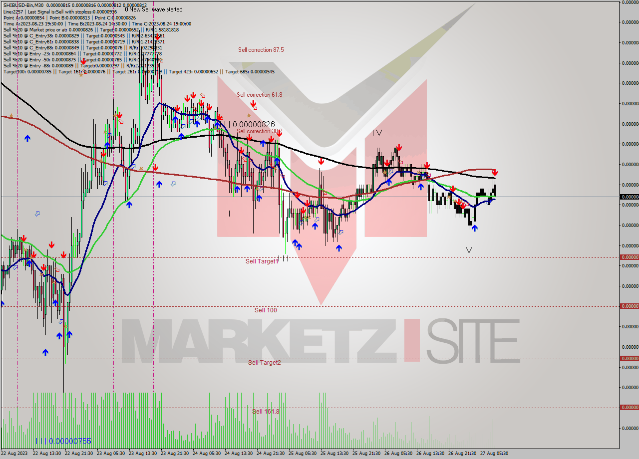 SHIBUSD-Bin M30 Analysis SHIBUSD-Bin M30 Signal