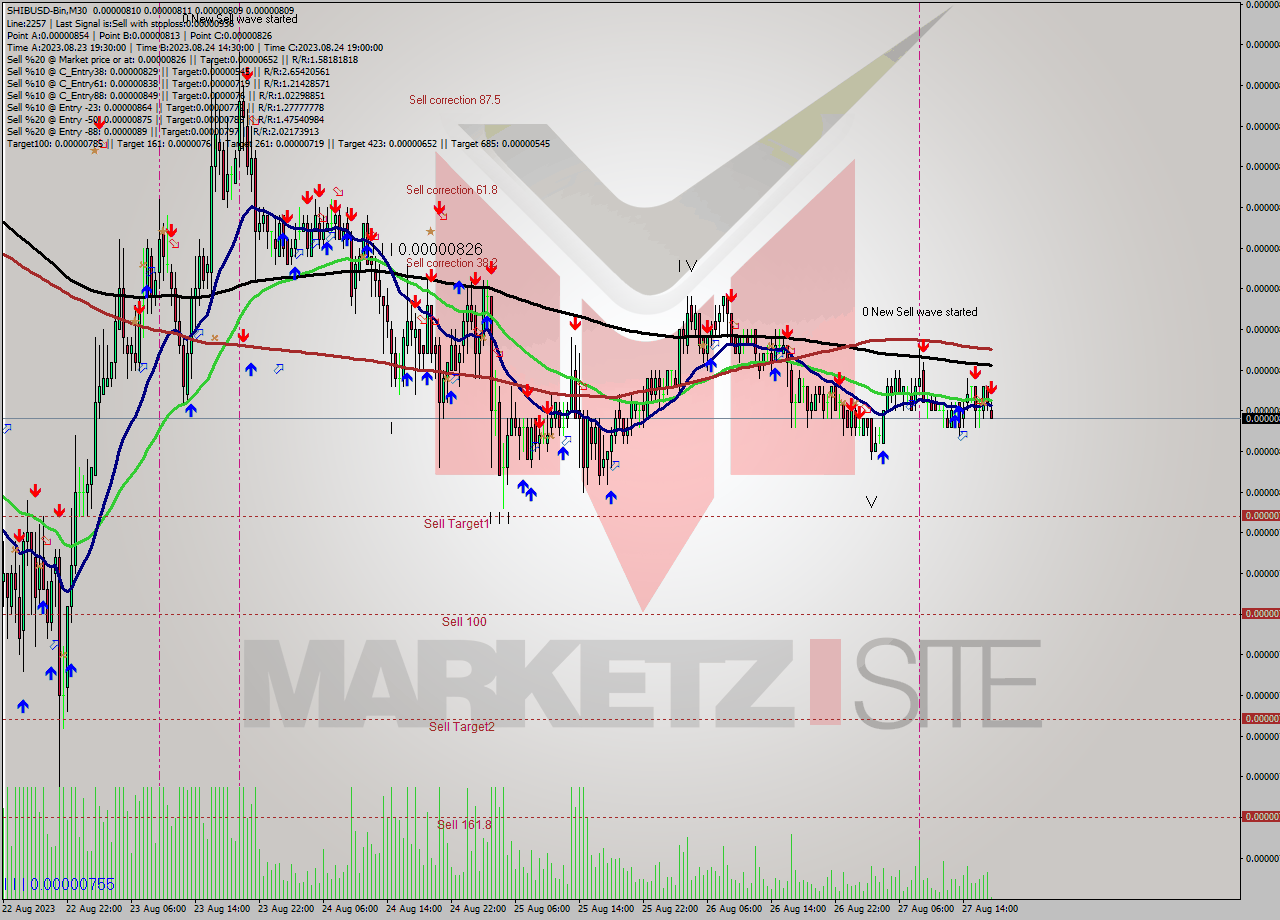 SHIBUSD-Bin M30 Signal