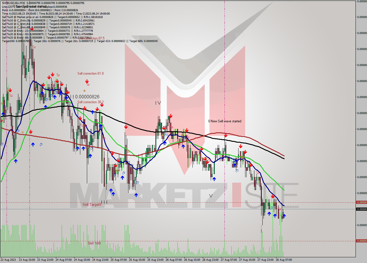 SHIBUSD-Bin M30 Signal