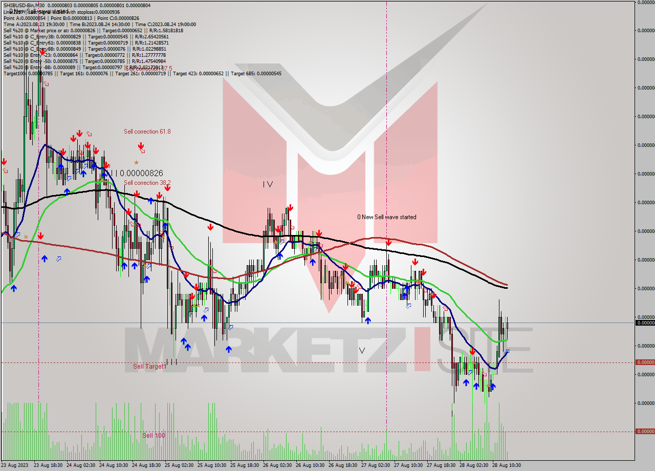 SHIBUSD-Bin M30 Signal