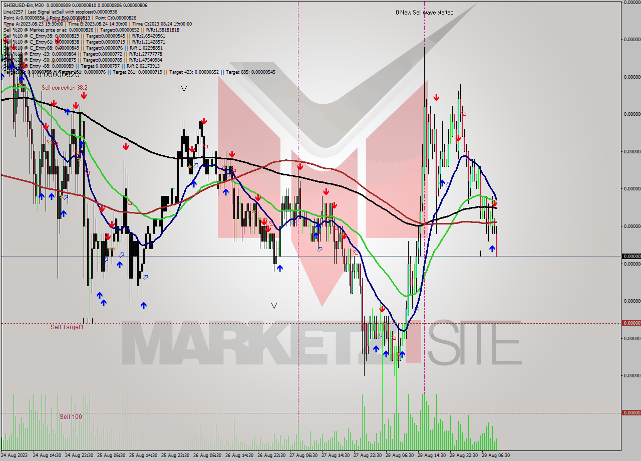SHIBUSD-Bin M30 Signal