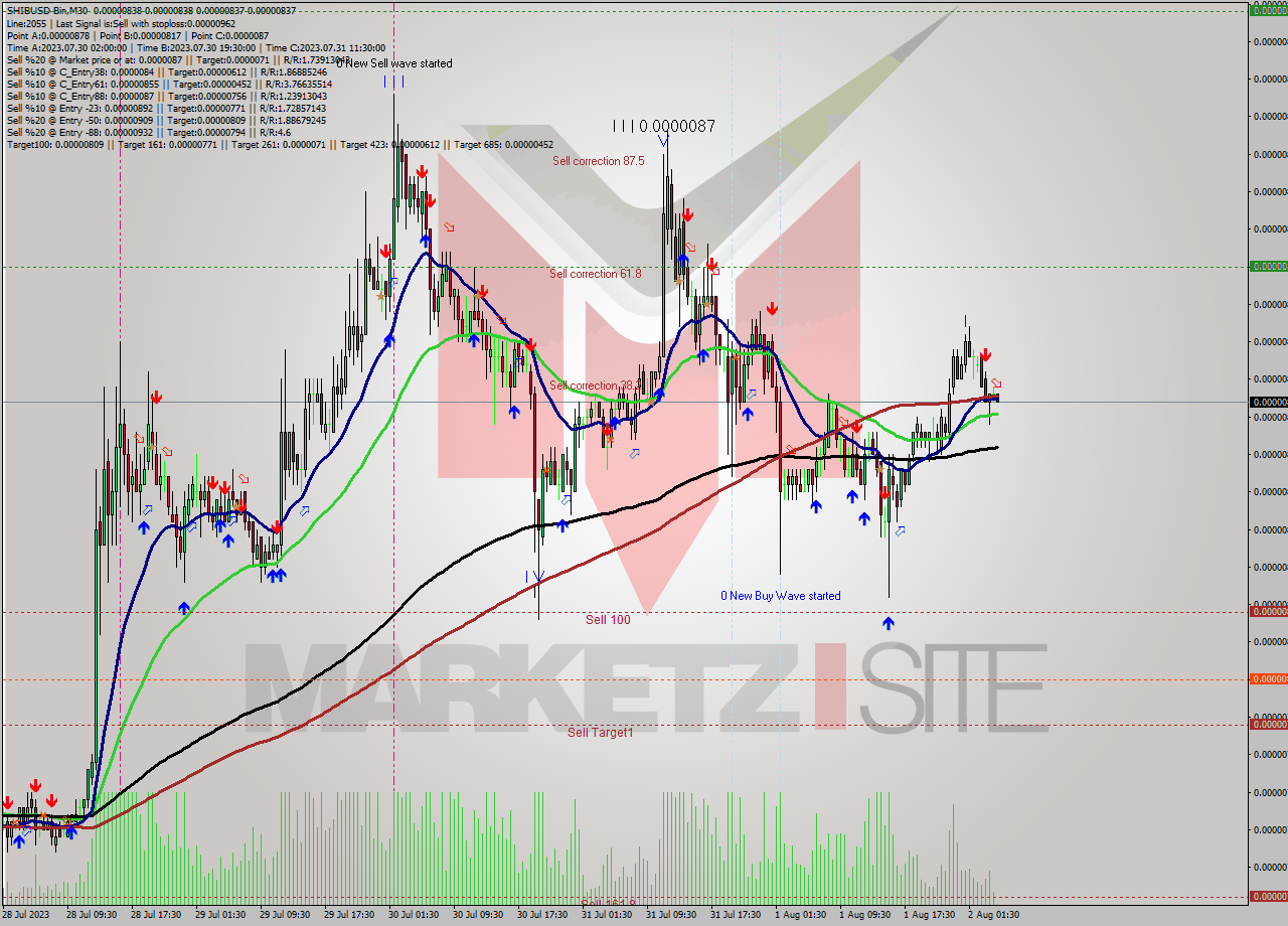 SHIBUSD-Bin M30 Signal