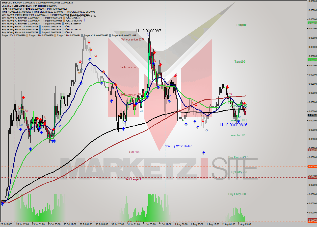 SHIBUSD-Bin M30 Signal