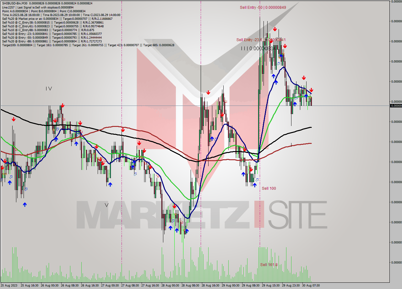 SHIBUSD-Bin M30 Signal