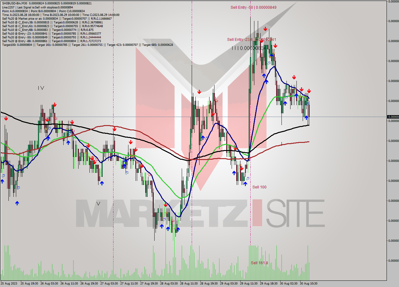 SHIBUSD-Bin M30 Signal