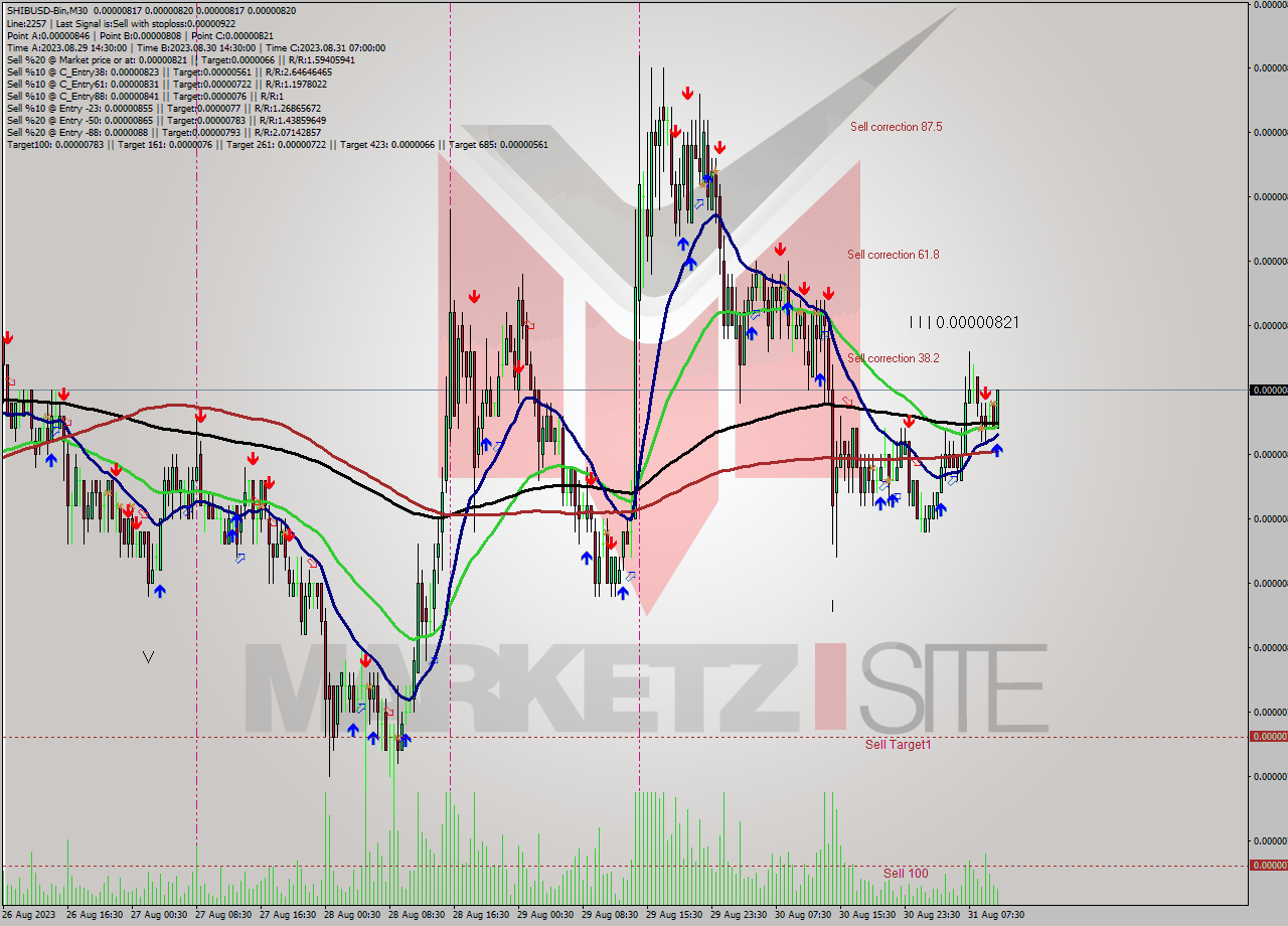 SHIBUSD-Bin M30 Signal