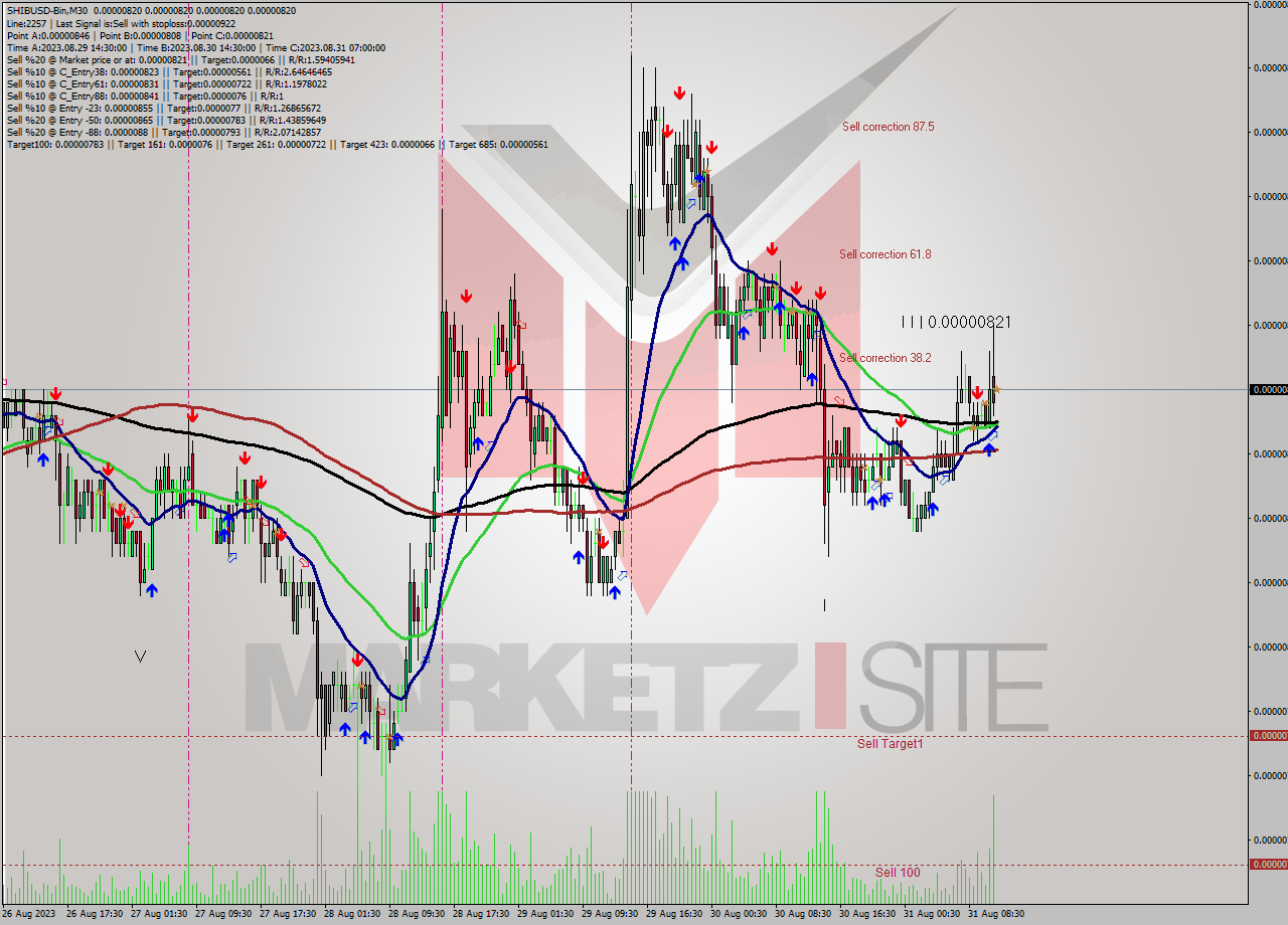 SHIBUSD-Bin M30 Signal