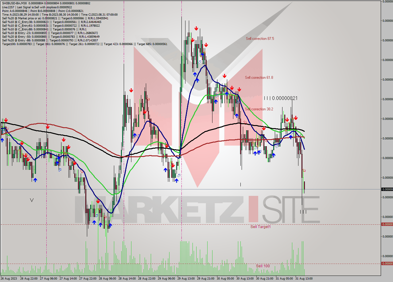 SHIBUSD-Bin M30 Signal