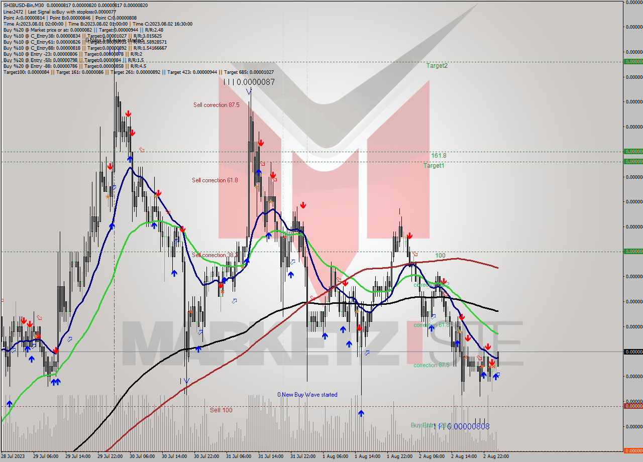 SHIBUSD-Bin M30 Signal