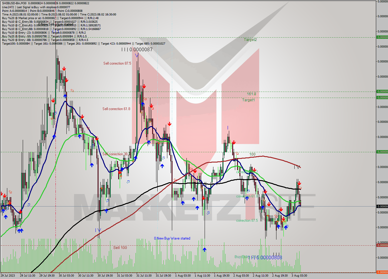 SHIBUSD-Bin M30 Signal