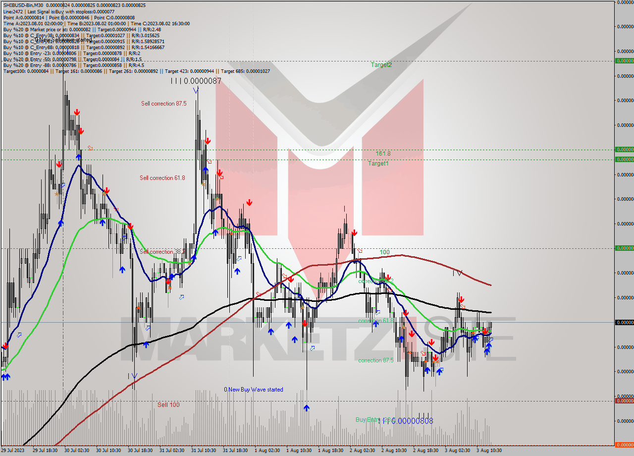 SHIBUSD-Bin M30 Signal