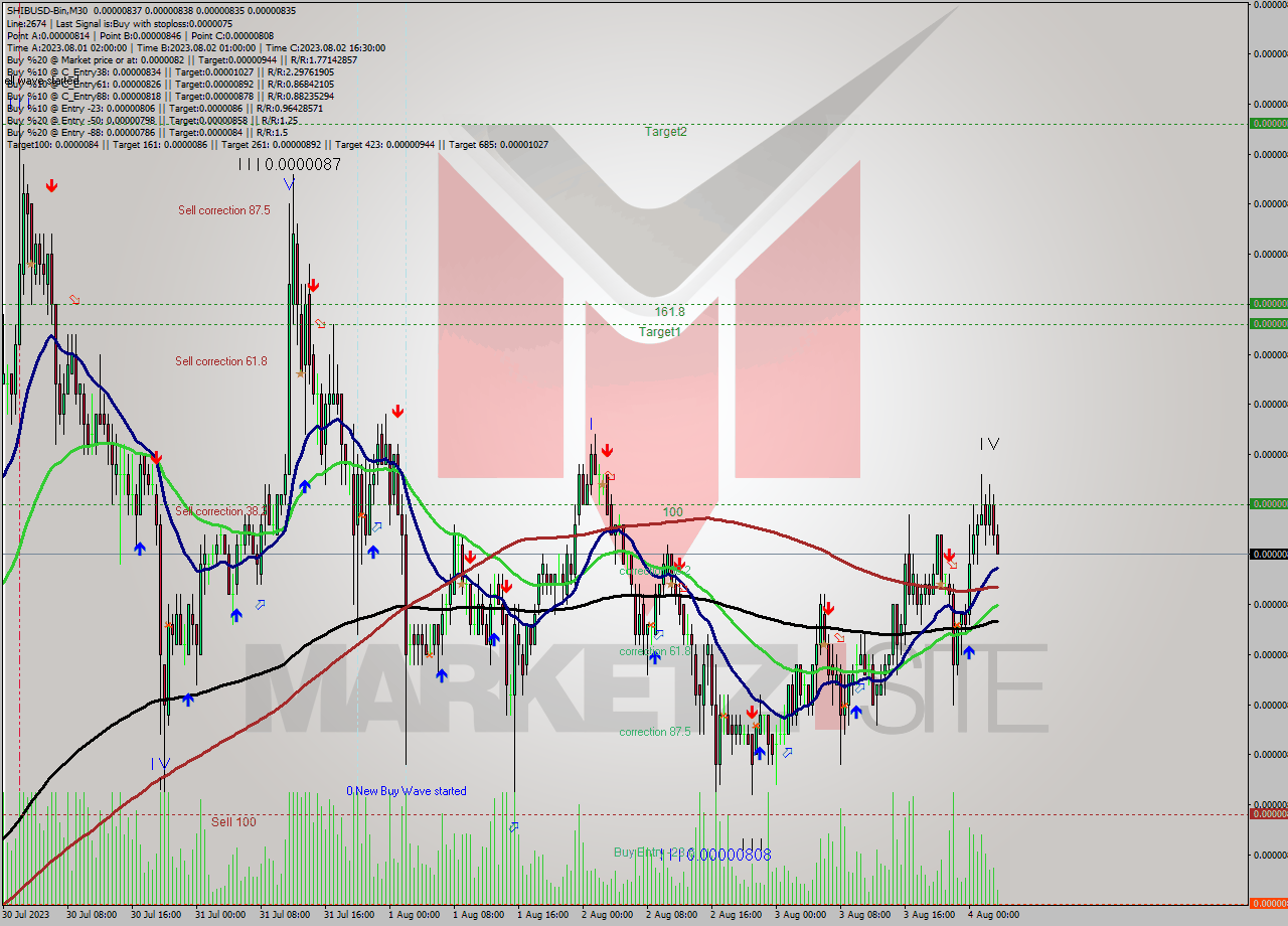 SHIBUSD-Bin M30 Analysis SHIBUSD-Bin M30 Signal