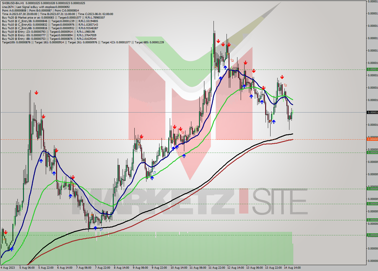 SHIBUSD-Bin H1 Signal