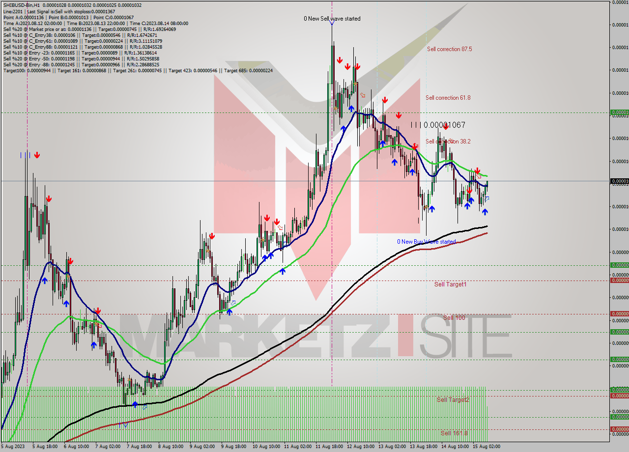 SHIBUSD-Bin H1 Analysis SHIBUSD-Bin H1 Signal