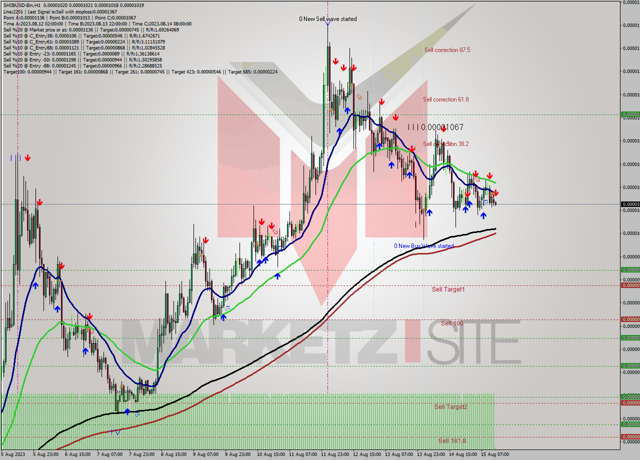 SHIBUSD-Bin H1 Signal