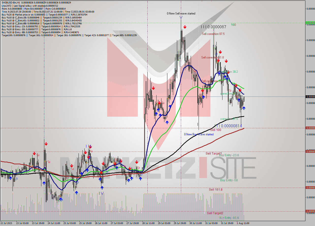 SHIBUSD-Bin H1 Signal