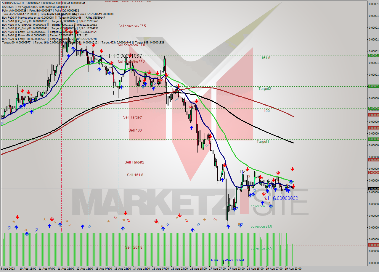 SHIBUSD-Bin H1 Signal