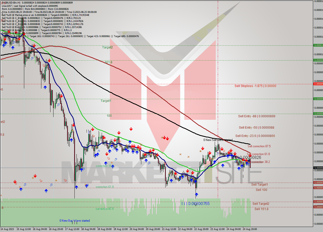 SHIBUSD-Bin H1 Analysis SHIBUSD-Bin H1 Signal