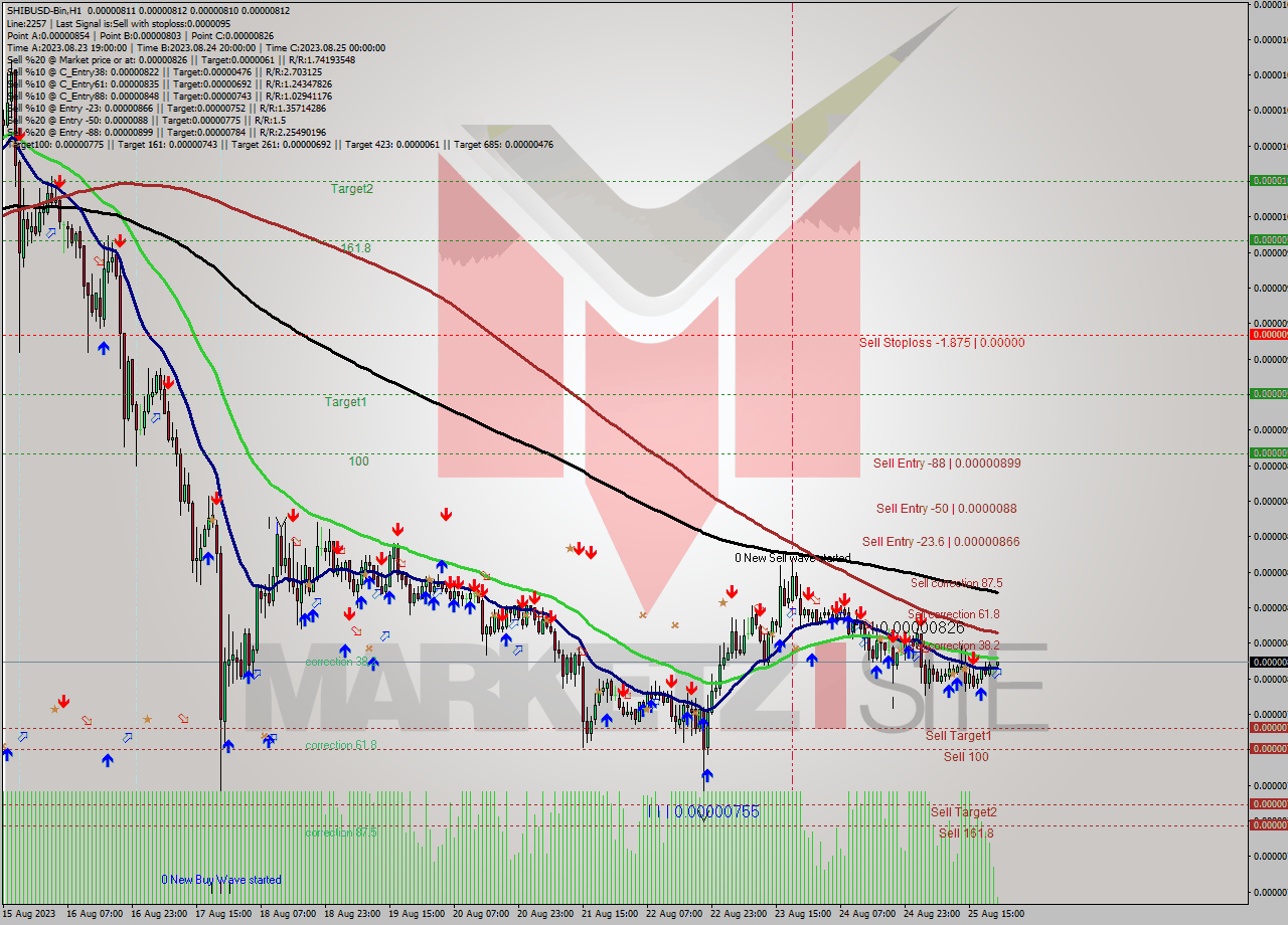 SHIBUSD-Bin H1 Signal