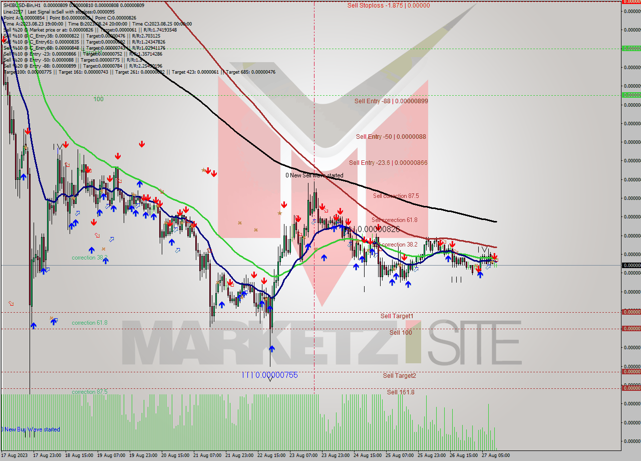 SHIBUSD-Bin H1 Analysis SHIBUSD-Bin H1 Signal