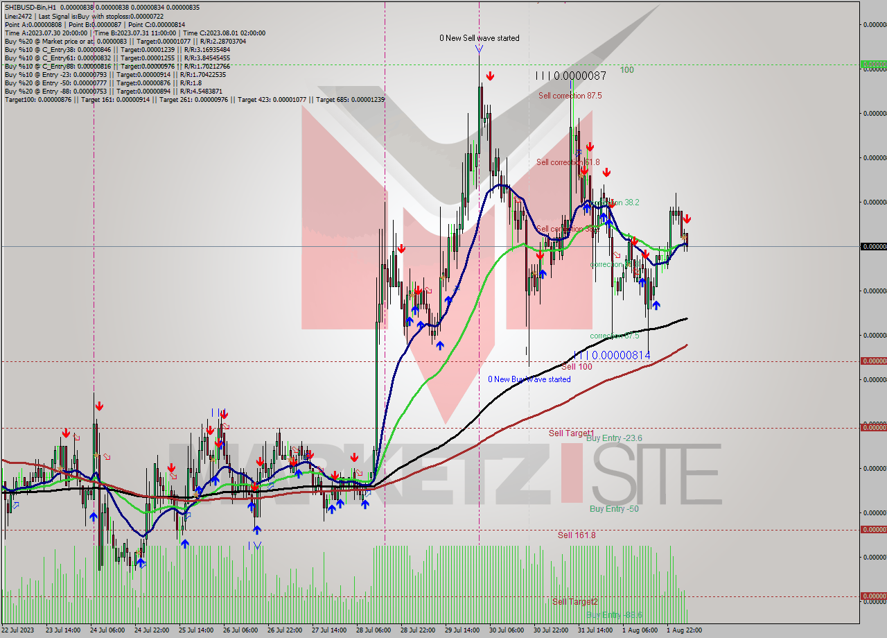 SHIBUSD-Bin H1 Signal