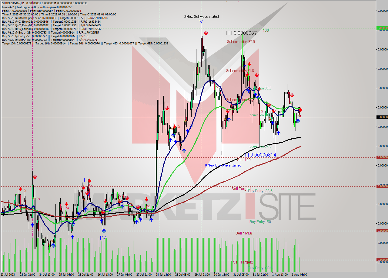 SHIBUSD-Bin H1 Signal