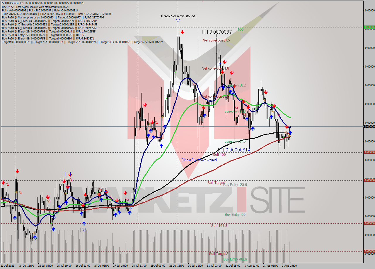 SHIBUSD-Bin H1 Signal