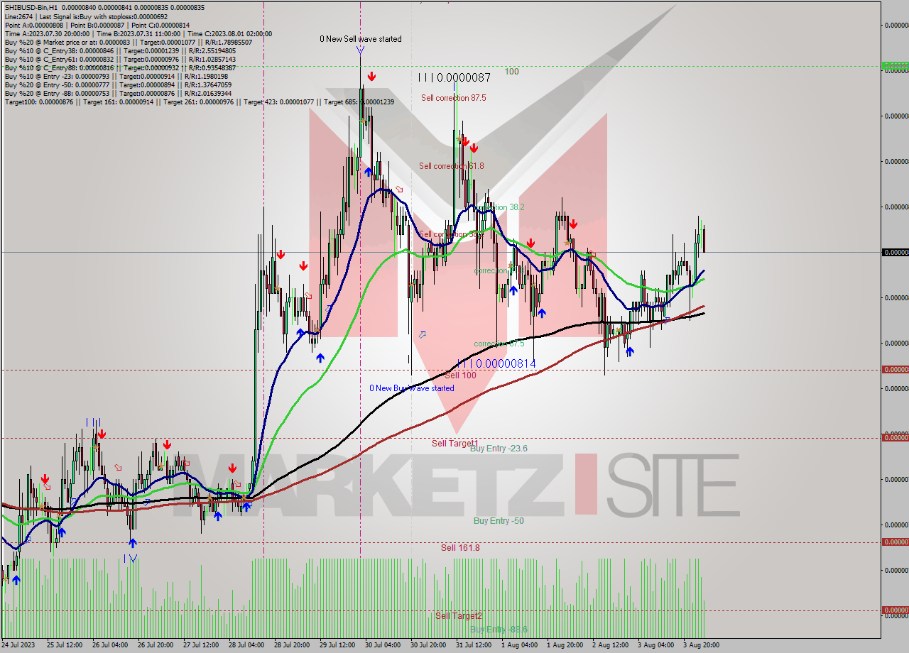 SHIBUSD-Bin H1 Signal