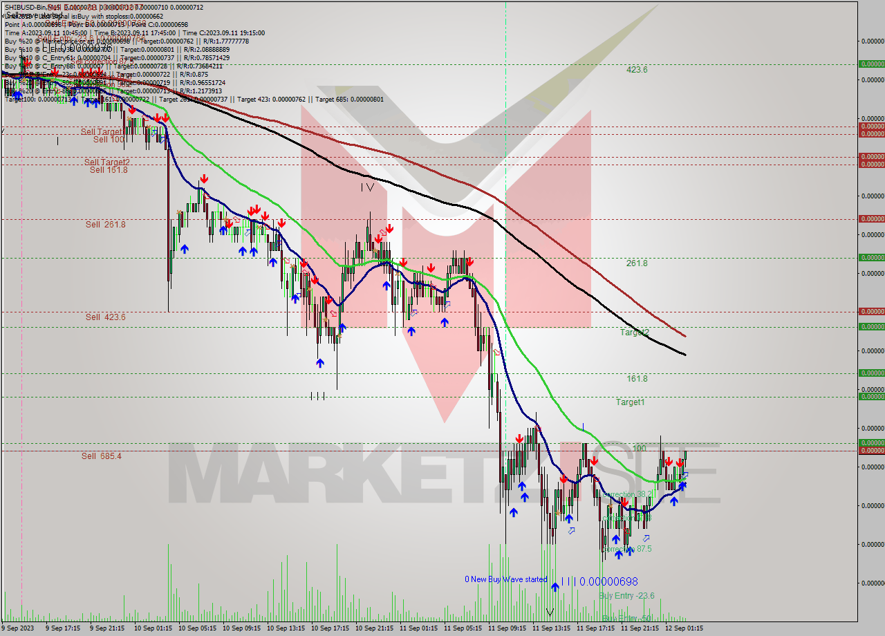 SHIBUSD-Bin M15 Signal