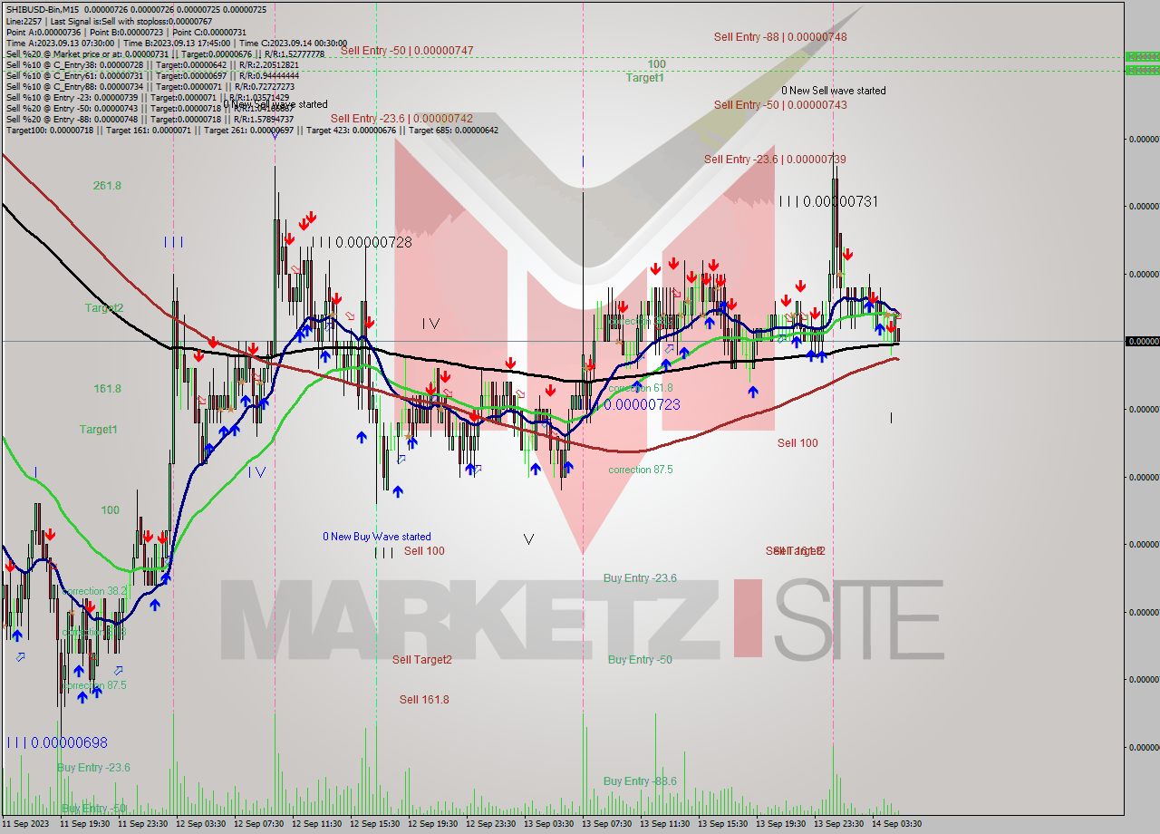SHIBUSD-Bin M15 Signal