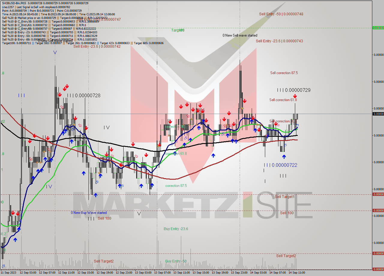 SHIBUSD-Bin M15 Signal