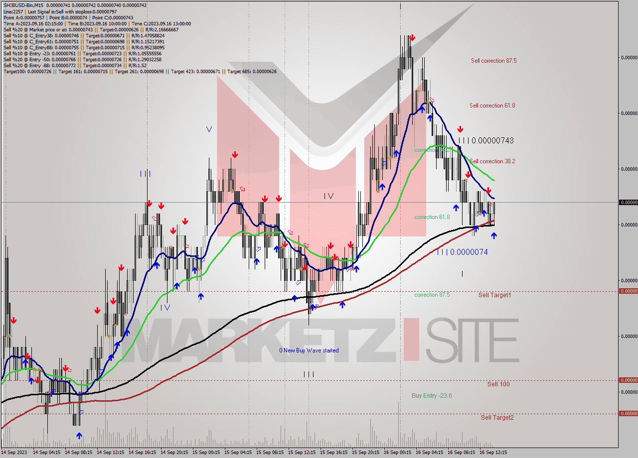 SHIBUSD-Bin M15 Signal