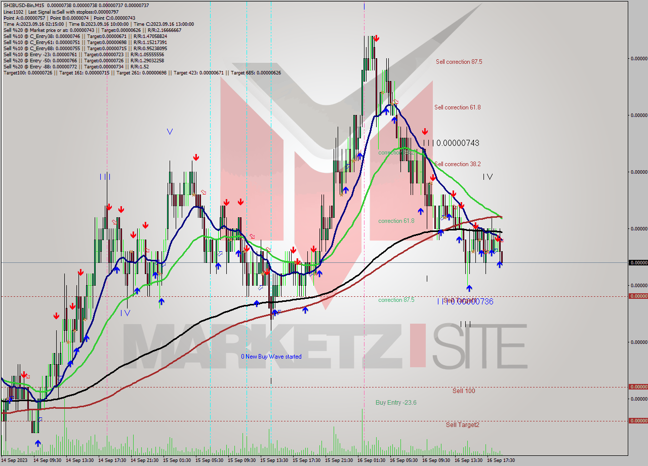 SHIBUSD-Bin M15 Signal