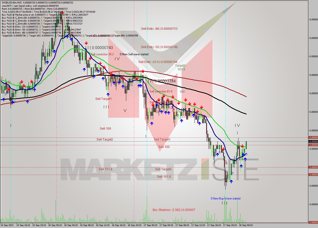 SHIBUSD-Bin M15 Signal