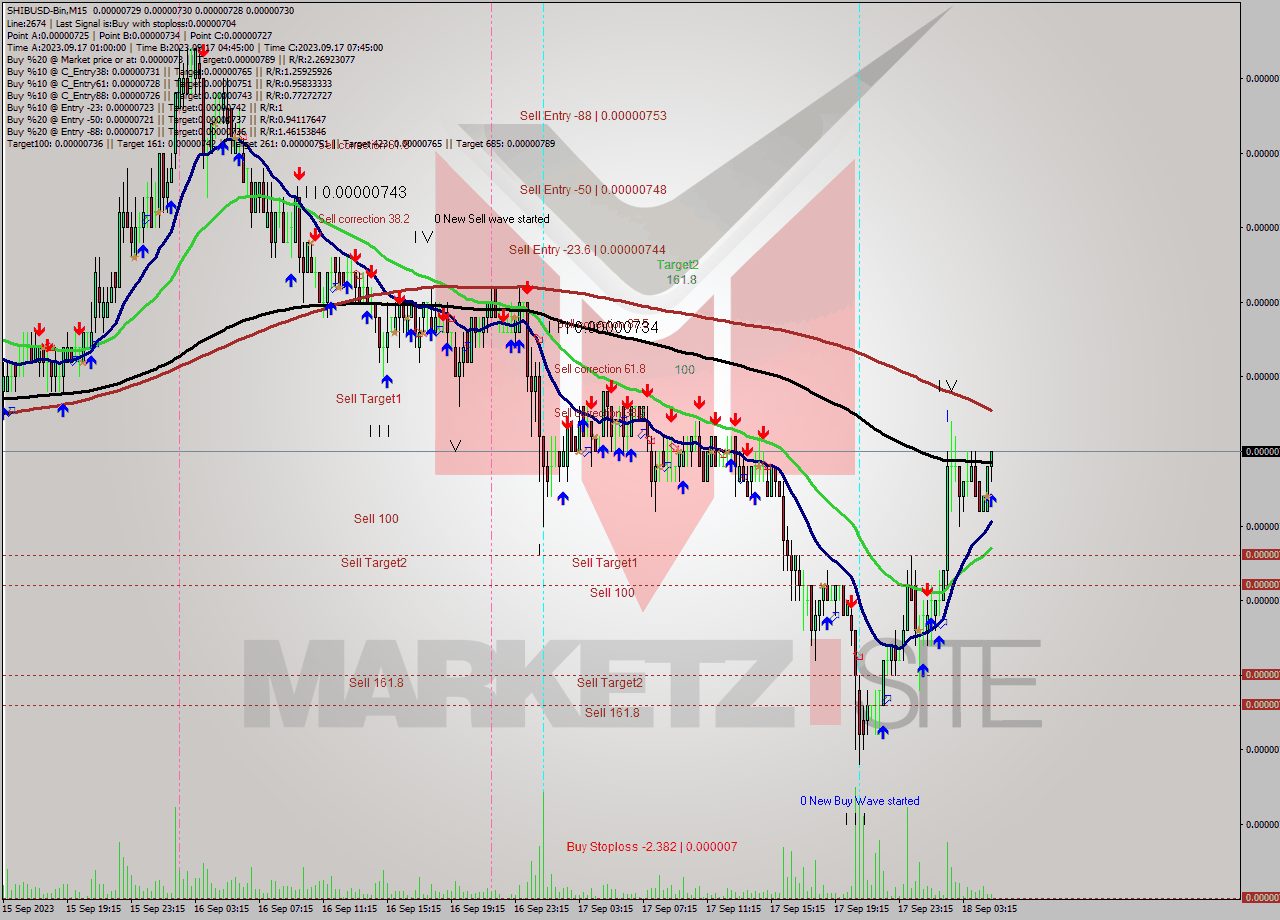 SHIBUSD-Bin M15 Signal