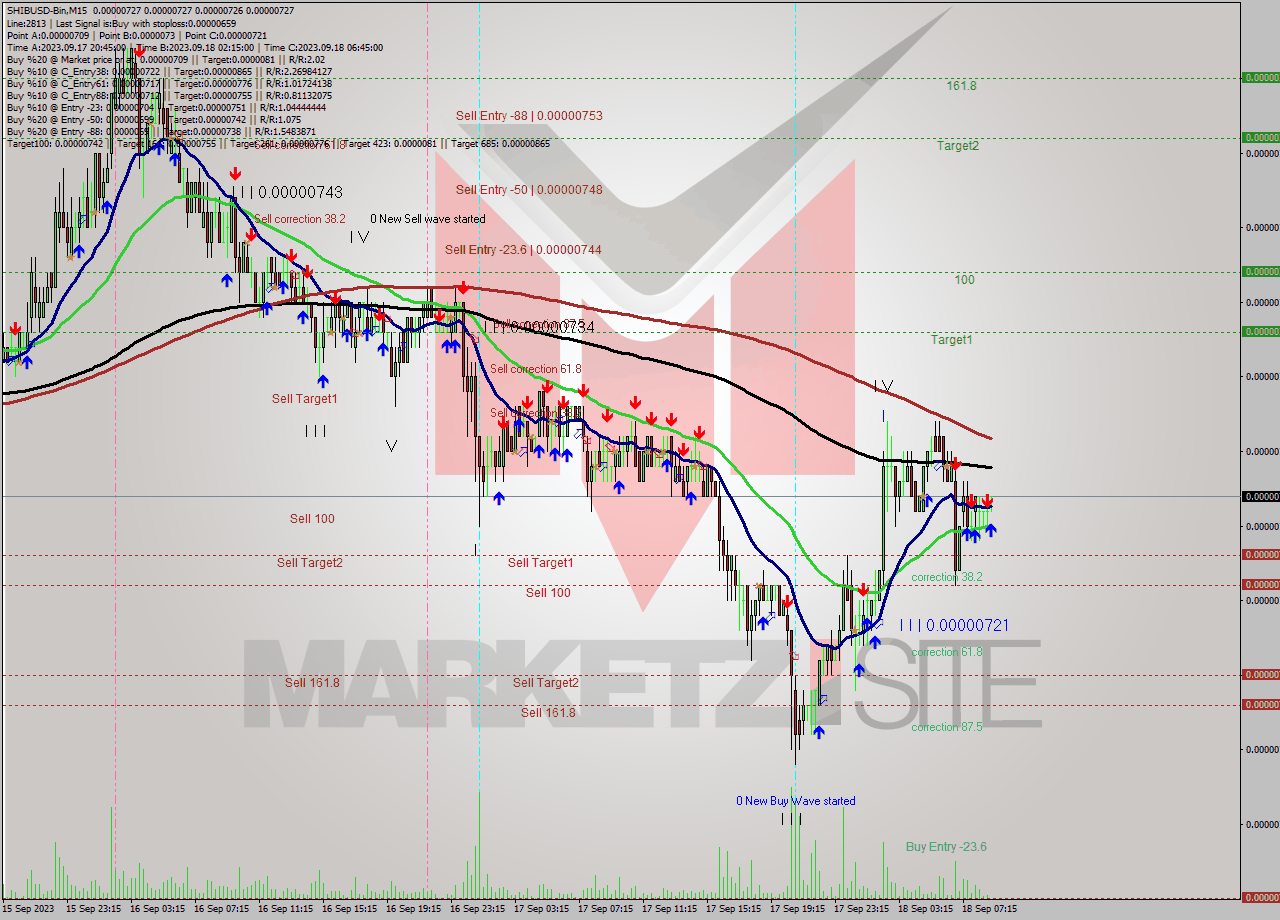SHIBUSD-Bin M15 Signal