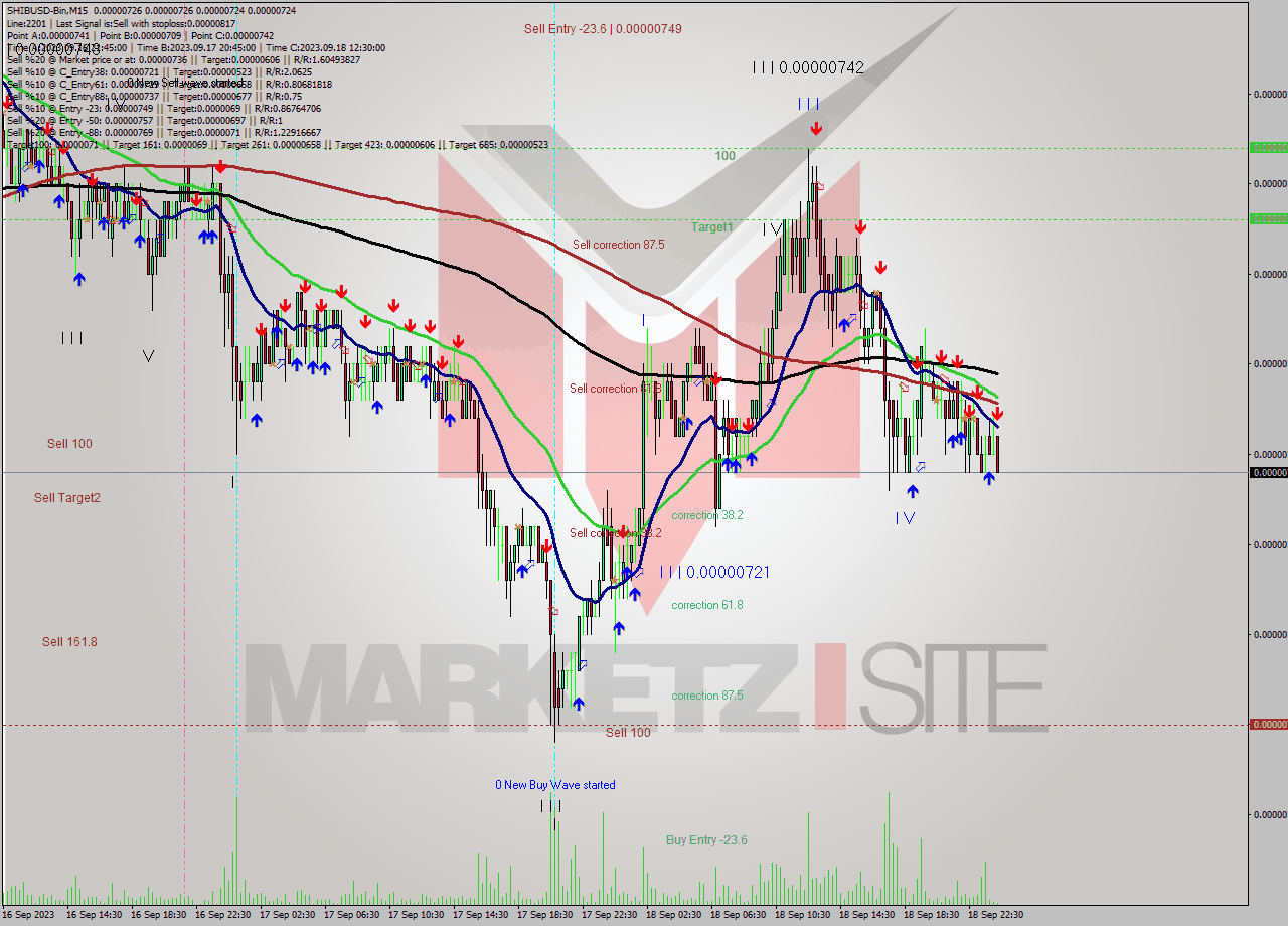 SHIBUSD-Bin M15 Analysis SHIBUSD-Bin M15 Signal