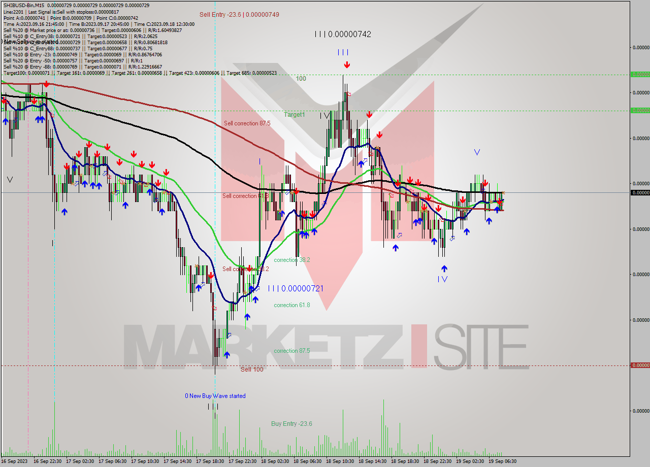 SHIBUSD-Bin M15 Signal