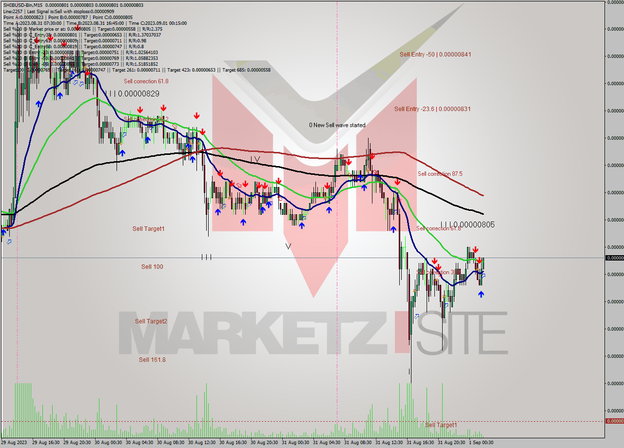 SHIBUSD-Bin M15 Signal