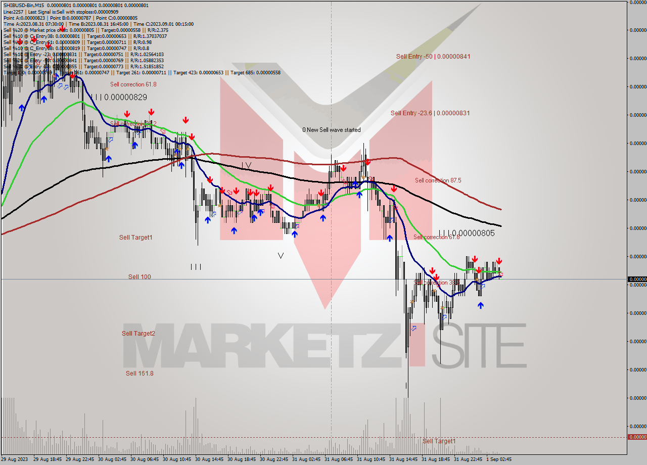 SHIBUSD-Bin M15 Signal