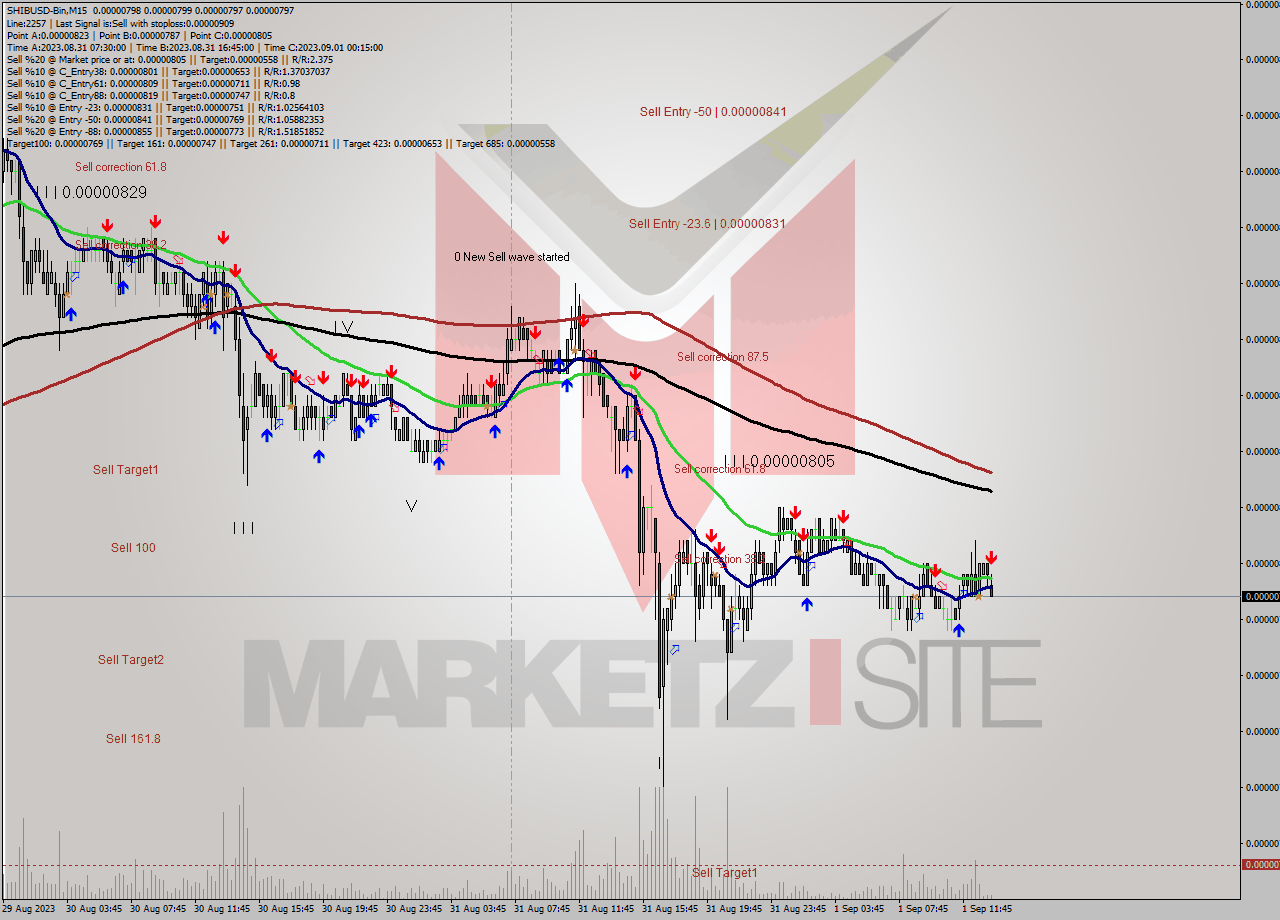 SHIBUSD-Bin M15 Signal